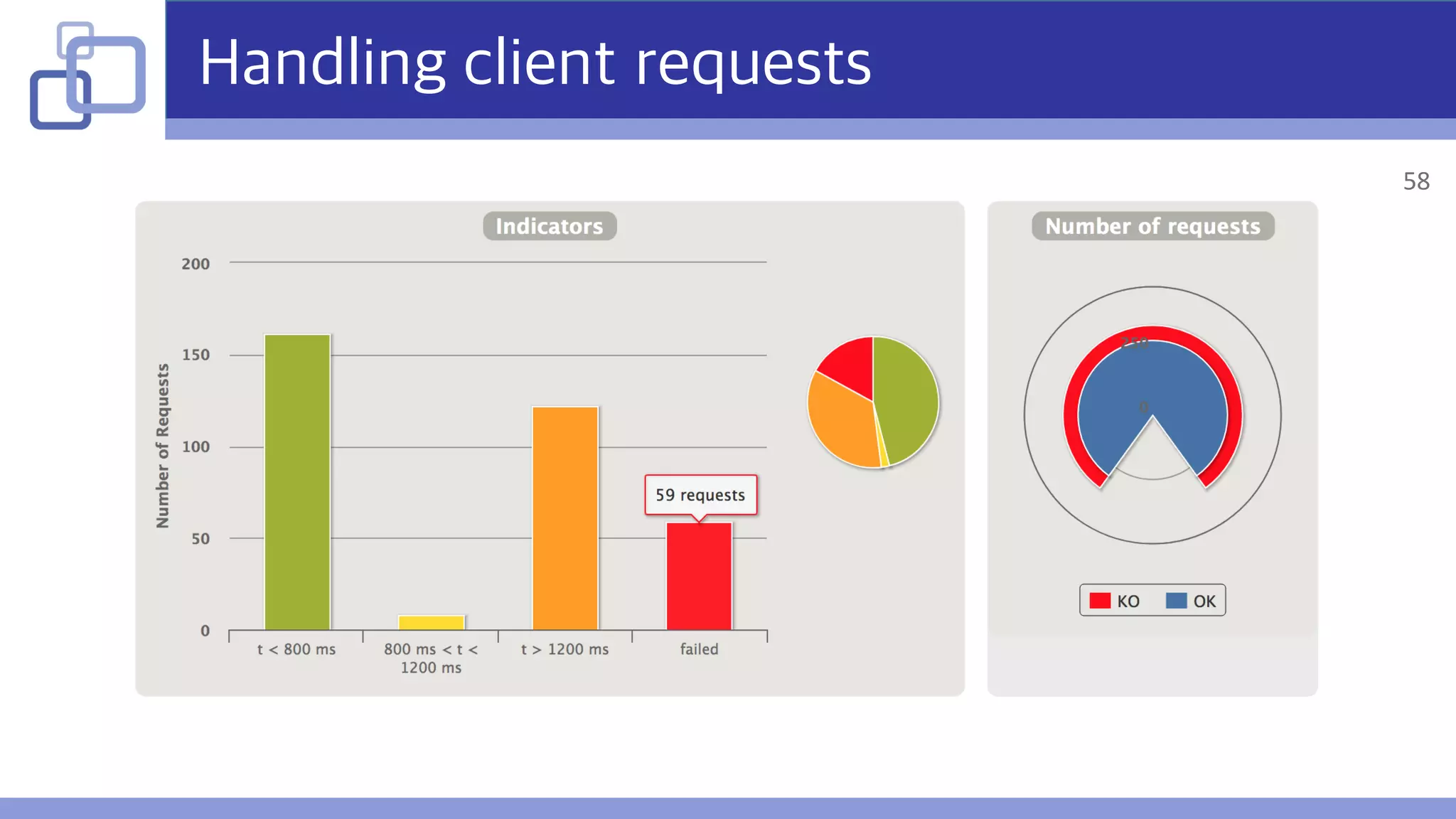 Handling client requests
58
 