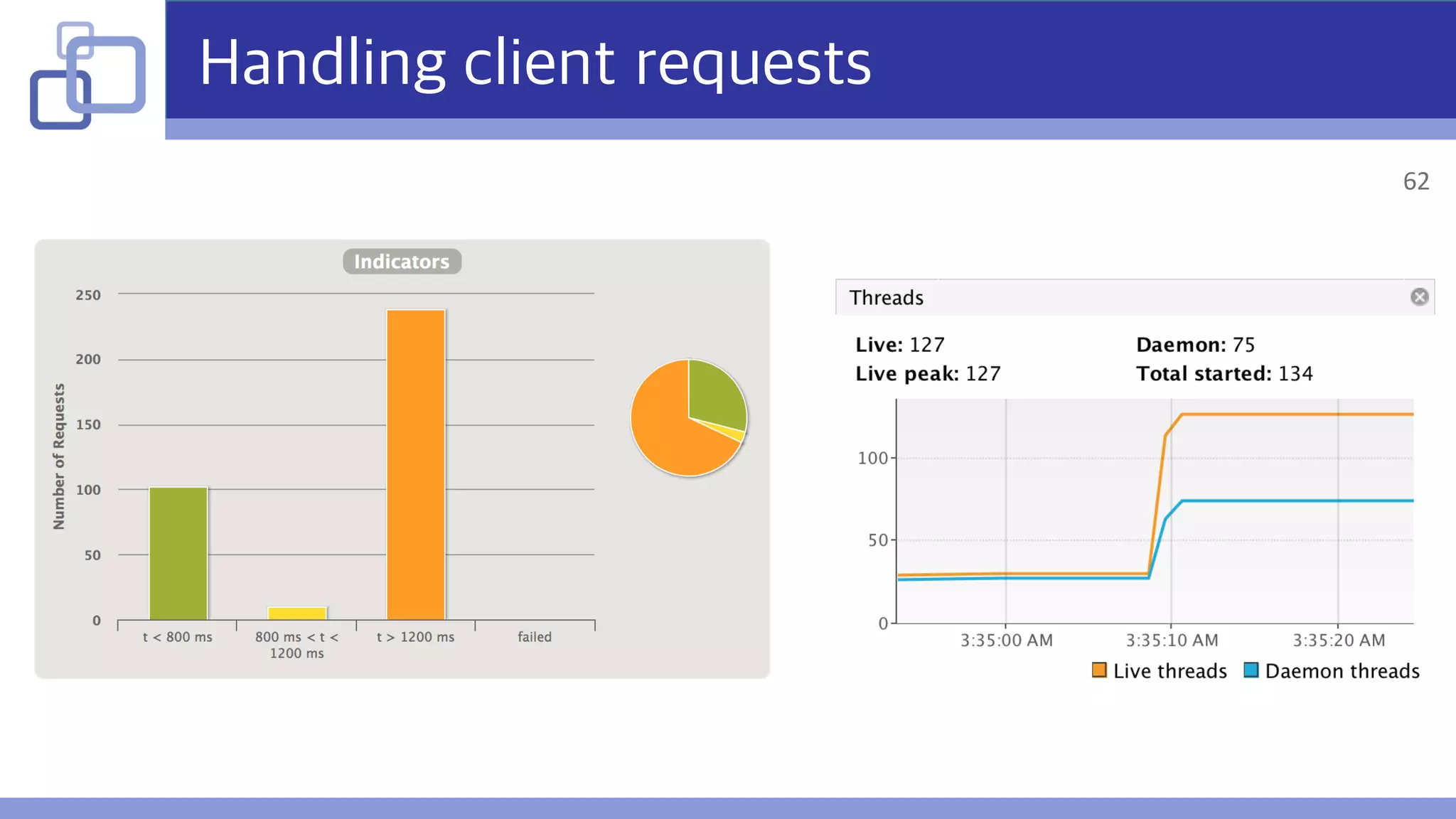 Handling client requests
62
 