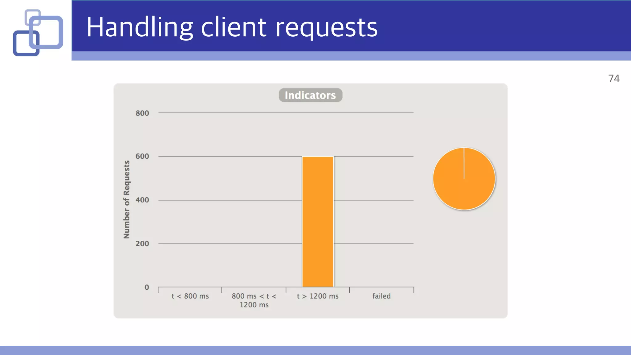 Handling client requests
74
 