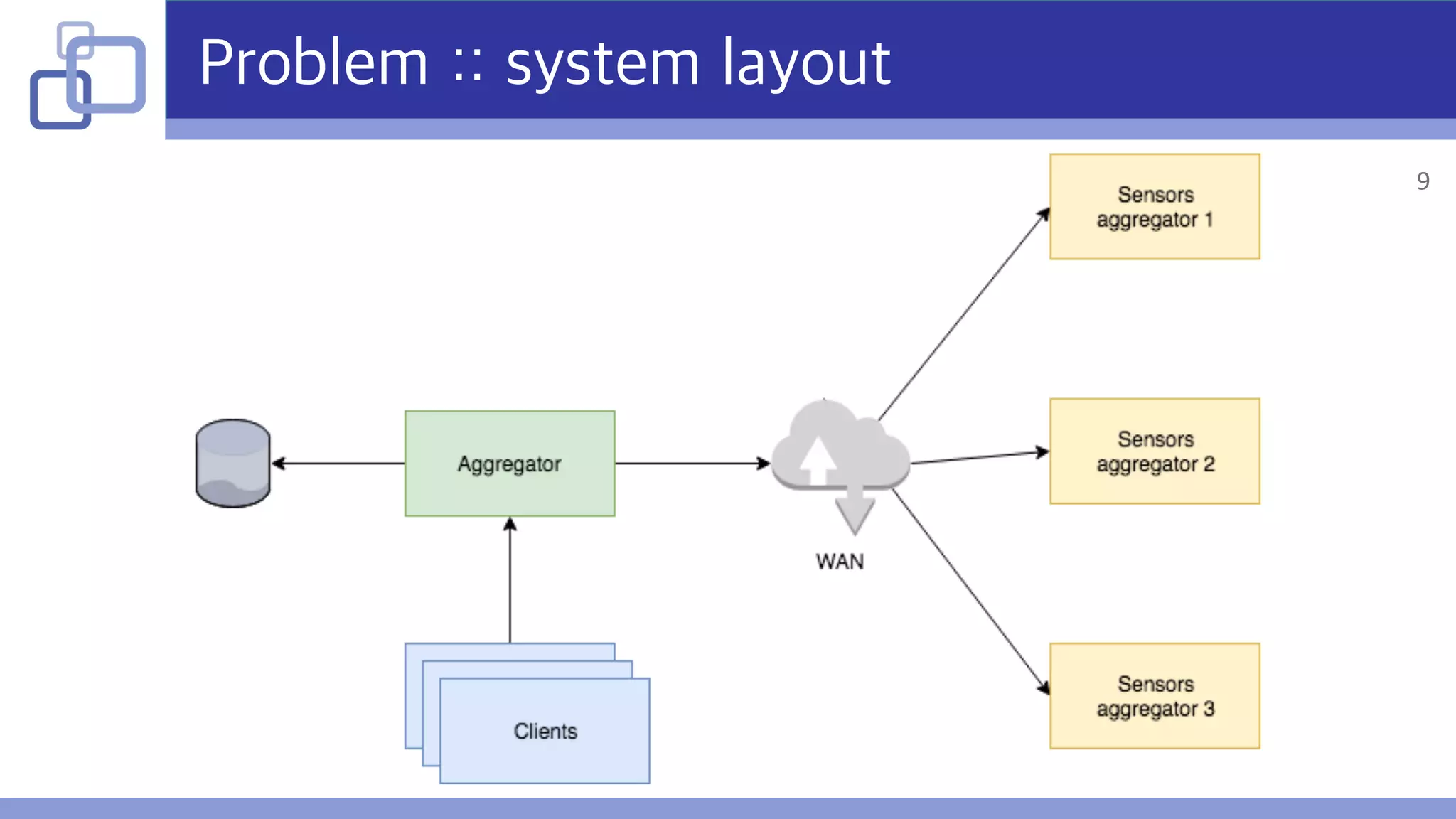 Problem :: system layout
9
 