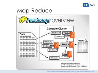 Map-Reduce
https://anonymousbi.files.wordpress.com/2012/11/hadoopdiagram.png
 