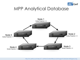 MPP Analytical Database
http://my.vertica.com/docs/7.1.x/HTML/Content/Resources/Images/K-SafetyServerDiagram.png
 