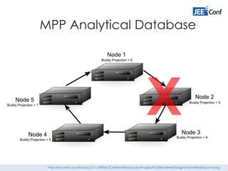 MPP Analytical Database
http://my.vertica.com/docs/7.1.x/HTML/Content/Resources/Images/K-SafetyServerDiagramOneNodeDown.png
 