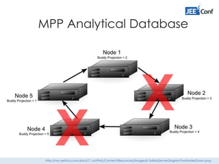 MPP Analytical Database
http://my.vertica.com/docs/7.1.x/HTML/Content/Resources/Images/K-SafetyServerDiagramTwoNodesDown.png
 