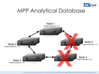 MPP Analytical Database
http://my.vertica.com/docs/7.1.x/HTML/Content/Resources/Images/DataK-Safety-K2Nodes2And3Failed.png
 