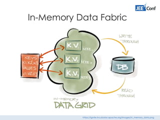 In-Memory Data Fabric
https://ignite.incubator.apache.org/images/in_memory_data.png
 