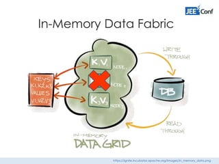 In-Memory Data Fabric
https://ignite.incubator.apache.org/images/in_memory_data.png
 