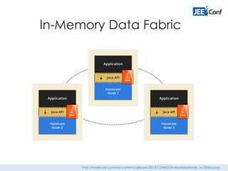 In-Memory Data Fabric
http://hazelcast.com/wp-content/uploads/2013/12/IMDGEmbeddedMode_w1000px.png
 