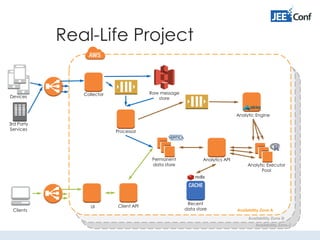 Real-Life Project
Availability Zone C
Availability Zone B
Availability Zone A
Processor
Raw message
store
Client API
Collector
Analytic Executor
Pool
Analytics API
Clients
Devices
3rd Party
Services
Analytic Engine
UI
Recent
data store
Permanent
data store
 