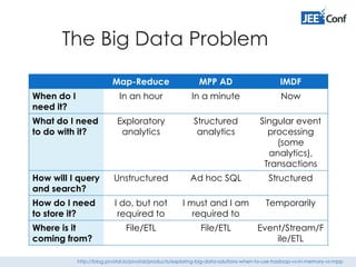 The Big Data Problem
Map-Reduce MPP AD IMDF
When do I
need it?
In an hour In a minute Now
What do I need
to do with it?
Exploratory
analytics
Structured
analytics
Singular event
processing
(some
analytics),
Transactions
How will I query
and search?
Unstructured Ad hoc SQL Structured
How do I need
to store it?
I do, but not
required to
I must and I am
required to
Temporarily
Where is it
coming from?
File/ETL File/ETL Event/Stream/F
ile/ETL
http://blog.pivotal.io/pivotal/products/exploring-big-data-solutions-when-to-use-hadoop-vs-in-memory-vs-mpp
 