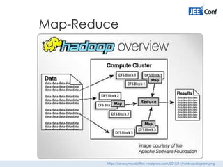 Map-Reduce
https://anonymousbi.files.wordpress.com/2012/11/hadoopdiagram.png
 