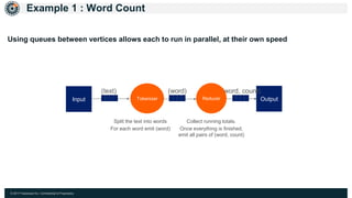 © 2017 Hazelcast Inc. Confidential & Proprietary
Example 1 : Word Count
Input
(text) (word)
Output
(word, count)
Tokenizer Reducer
Split the text into words
For each word emit (word)
Collect running totals.
Once everything is finished,
emit all pairs of (word, count)
Using queues between vertices allows each to run in parallel, at their own speed
 