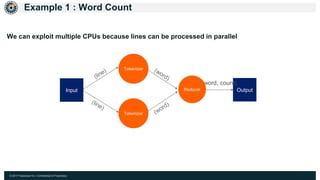 © 2017 Hazelcast Inc. Confidential & Proprietary
Example 1 : Word Count
Output
(word, count)
ReducerInput
Tokenizer
Tokenizer
We can exploit multiple CPUs because lines can be processed in parallel
 