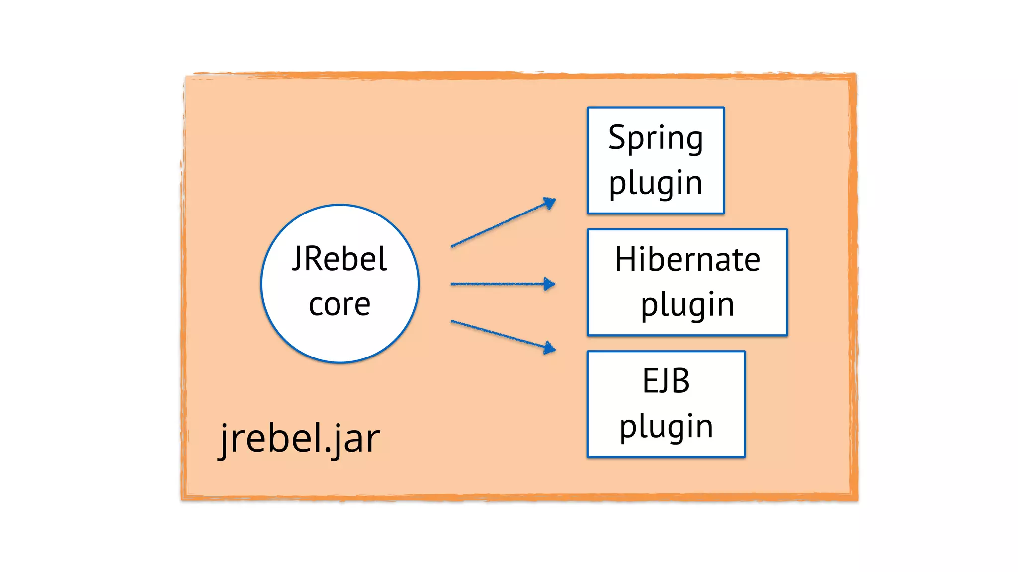 JRebel
core
Spring
plugin
Hibernate
plugin
EJB
pluginjrebel.jar
 