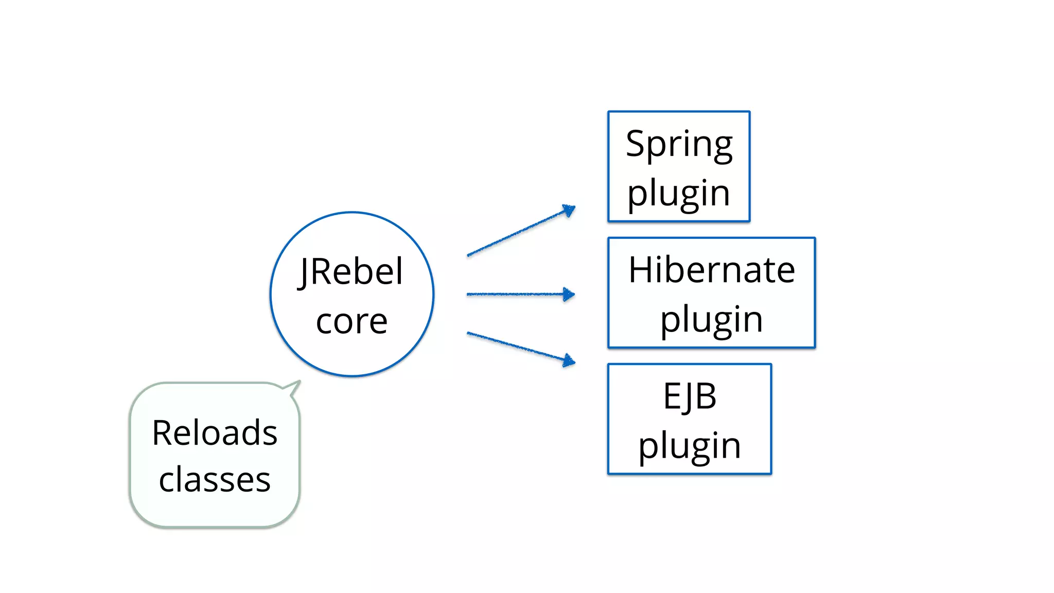 Reloads
classes
JRebel
core
Spring
plugin
Hibernate
plugin
EJB
plugin
 