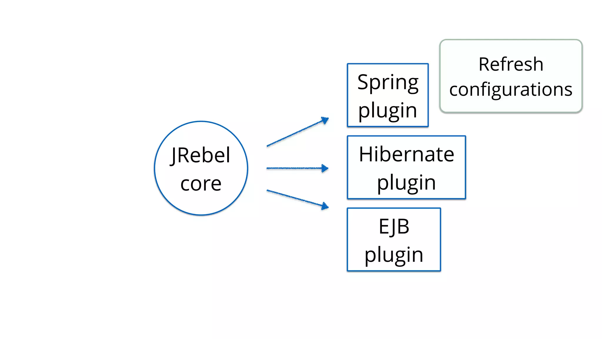 JRebel
core
Spring
plugin
Hibernate
plugin
EJB
plugin
Refresh
configurations
 