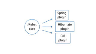 JRebel
core
Spring
plugin
Hibernate
plugin
EJB
plugin
 