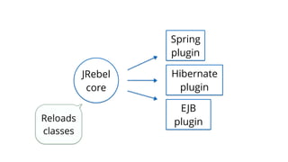 Reloads
classes
JRebel
core
Spring
plugin
Hibernate
plugin
EJB
plugin
 