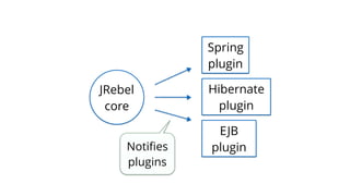Notifies
plugins
JRebel
core
Spring
plugin
Hibernate
plugin
EJB
plugin
 