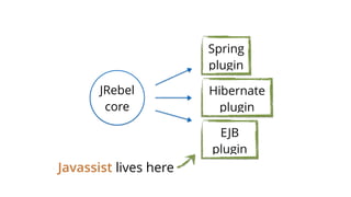 Javassist lives here
Spring
plugin
Hibernate
plugin
EJB
plugin
JRebel
core
 