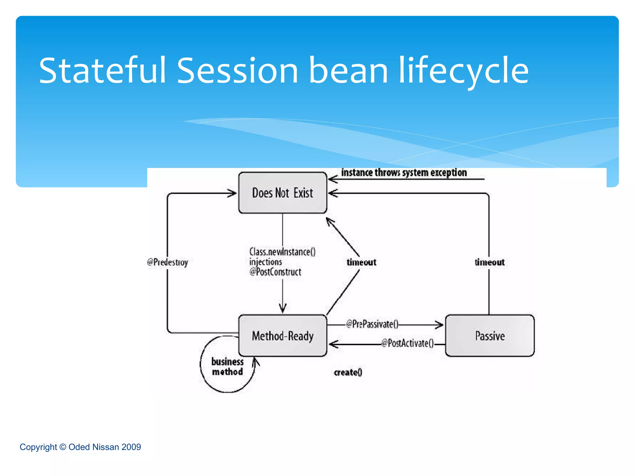 Stateful Session bean lifecycle Copyright © Oded Nissan 2009 