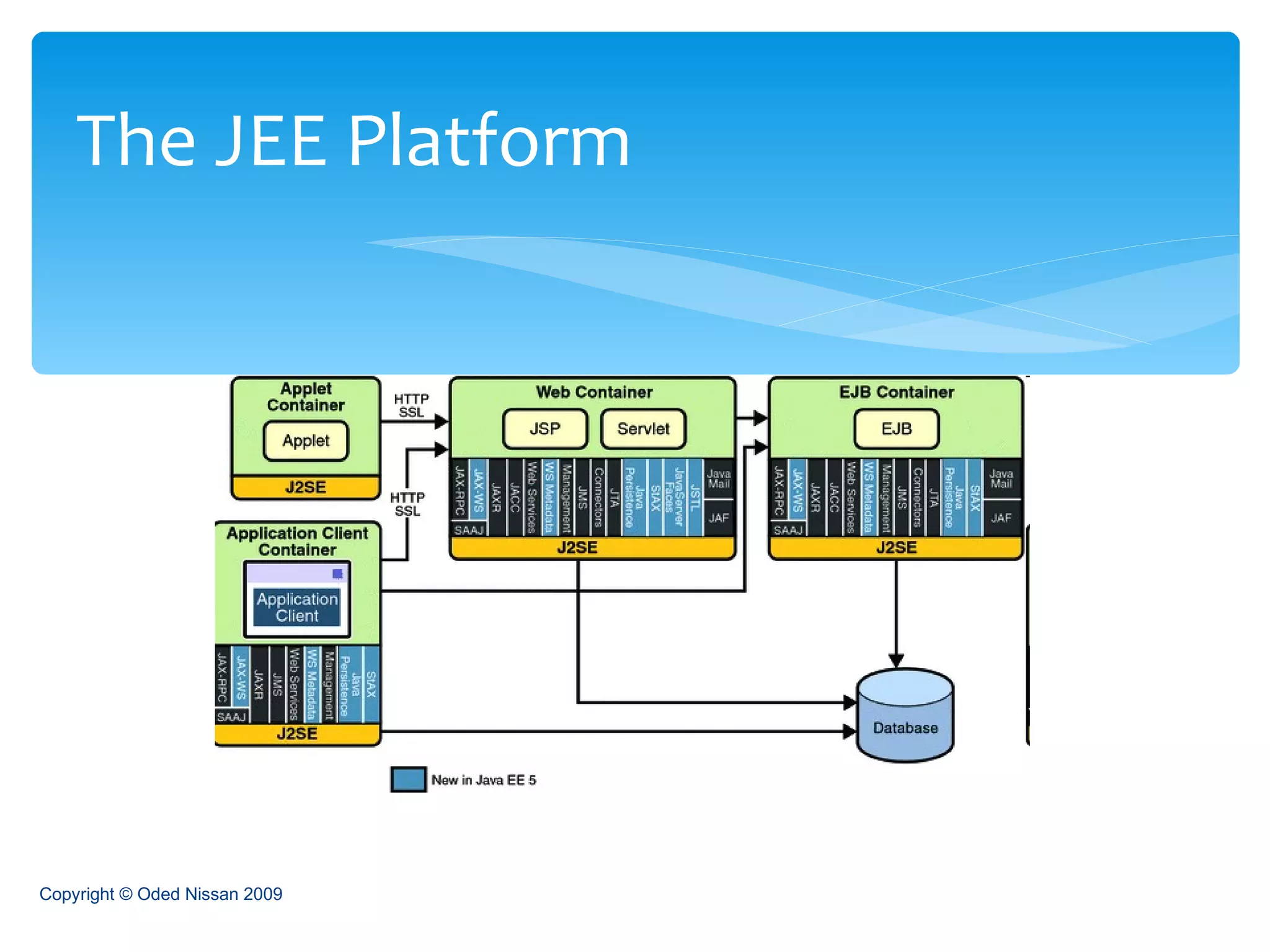 The JEE Platform Copyright © Oded Nissan 2009 