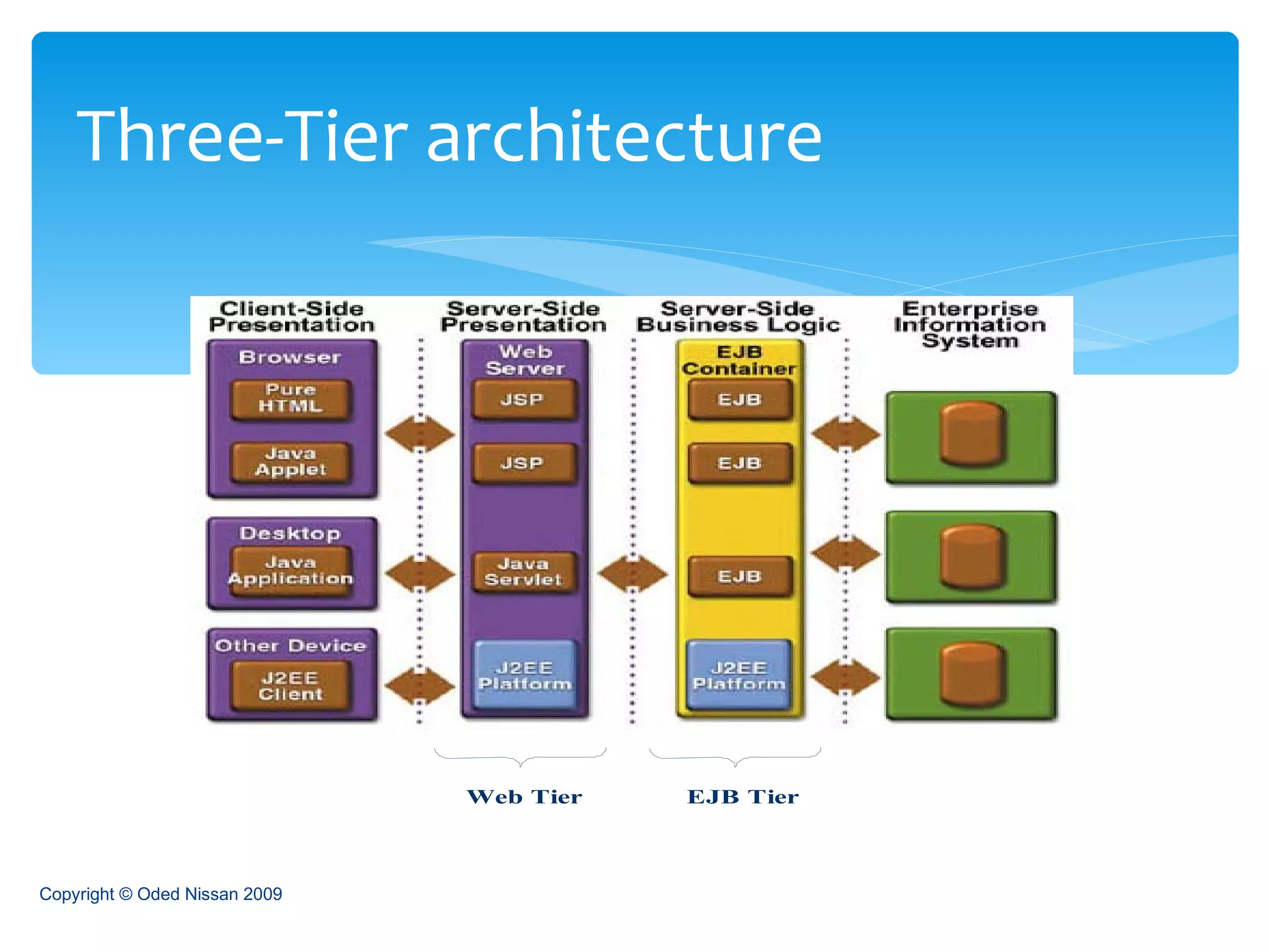 Three-Tier architecture Copyright © Oded Nissan 2009 