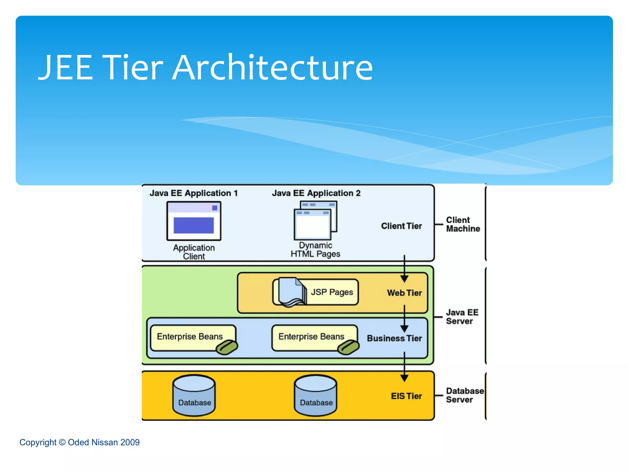 JEE Tier Architecture Copyright © Oded Nissan 2009 