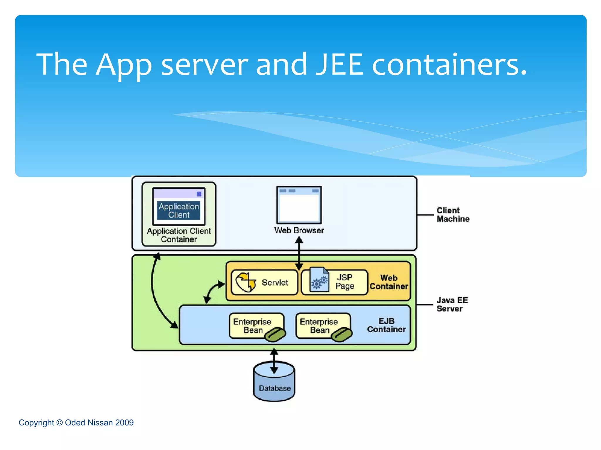 The App server and JEE containers. Copyright © Oded Nissan 2009 