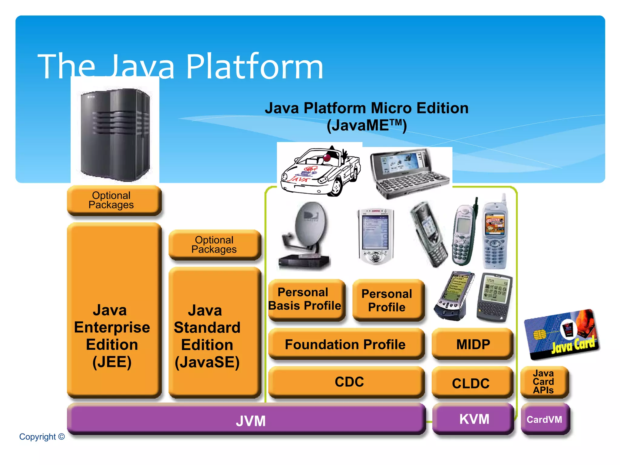 The Java Platform Copyright © Oded Nissan 2009 Optional Packages Java  Enterprise Edition (JEE) JVM Java Card APIs CardVM Optional Packages Personal Basis Profile Personal Profile Foundation Profile CDC MIDP CLDC KVM * Under development in JCP Java  Standard Edition (JavaSE) Java Platform Micro Edition (JavaME TM ) 