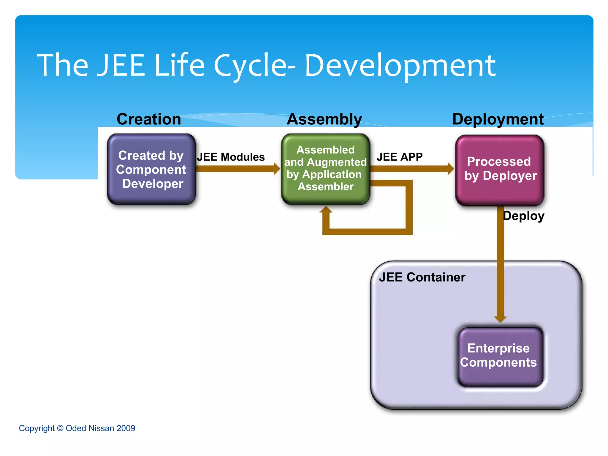 The JEE Life Cycle- Development Copyright © Oded Nissan 2009 Creation Assembly Deployment Created by  Component  Developer Assembled and Augmented by Application  Assembler Processed  by Deployer Deploy Enterprise Components JEE Container JEE APP JEE Modules 