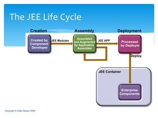 The JEE Life Cycle Copyright © Oded Nissan 2009 Creation Assembly Deployment Created by  Component  Developer Assembled and Augmented by Application  Assembler Processed  by Deployer Deploy Enterprise Components JEE Container JEE APP JEE Modules 