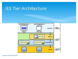JEE Tier Architecture Copyright © Oded Nissan 2009 
