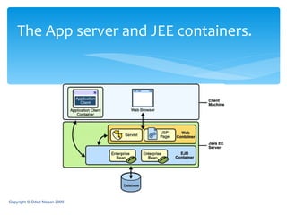 The App server and JEE containers. Copyright © Oded Nissan 2009 