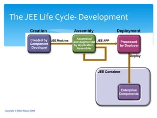 The JEE Life Cycle- Development Copyright © Oded Nissan 2009 Creation Assembly Deployment Created by  Component  Developer Assembled and Augmented by Application  Assembler Processed  by Deployer Deploy Enterprise Components JEE Container JEE APP JEE Modules 