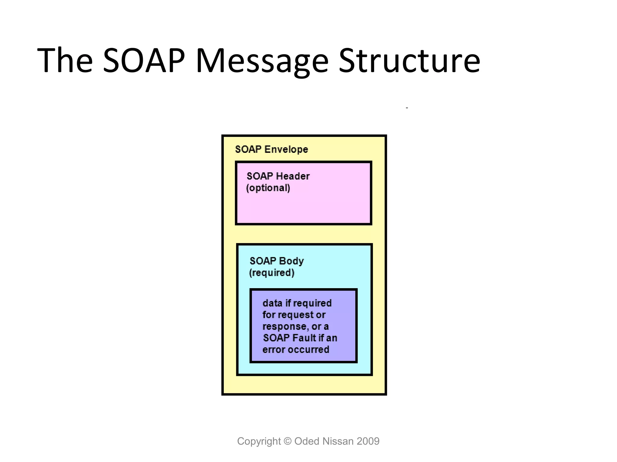 The SOAP Message Structure




           Copyright © Oded Nissan 2009
 