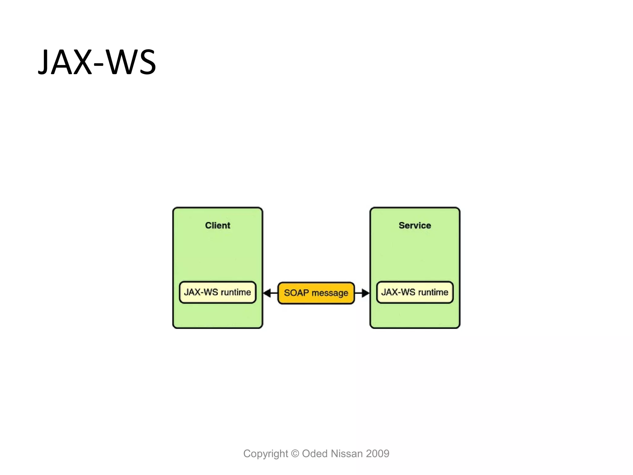 JAX-WS




         Copyright © Oded Nissan 2009
 