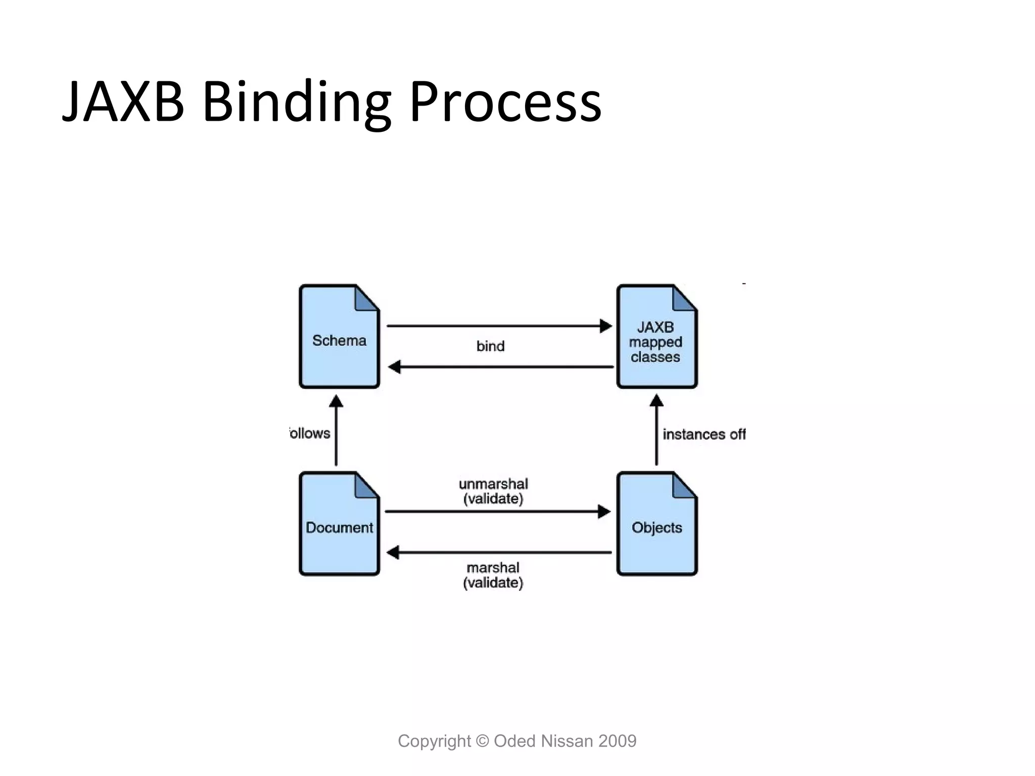 JAXB Binding Process




            Copyright © Oded Nissan 2009
 