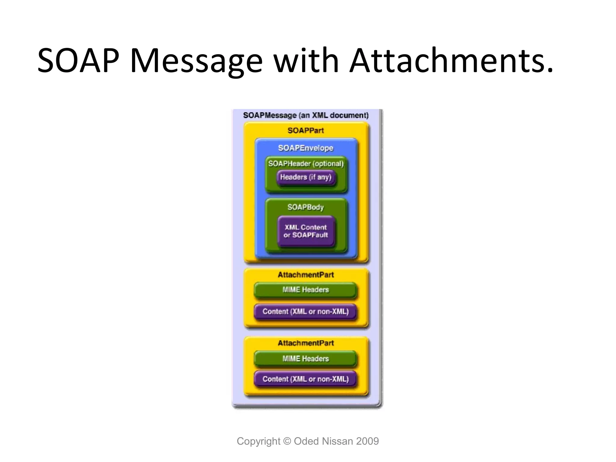 SOAP Message with Attachments.




           Copyright © Oded Nissan 2009
 