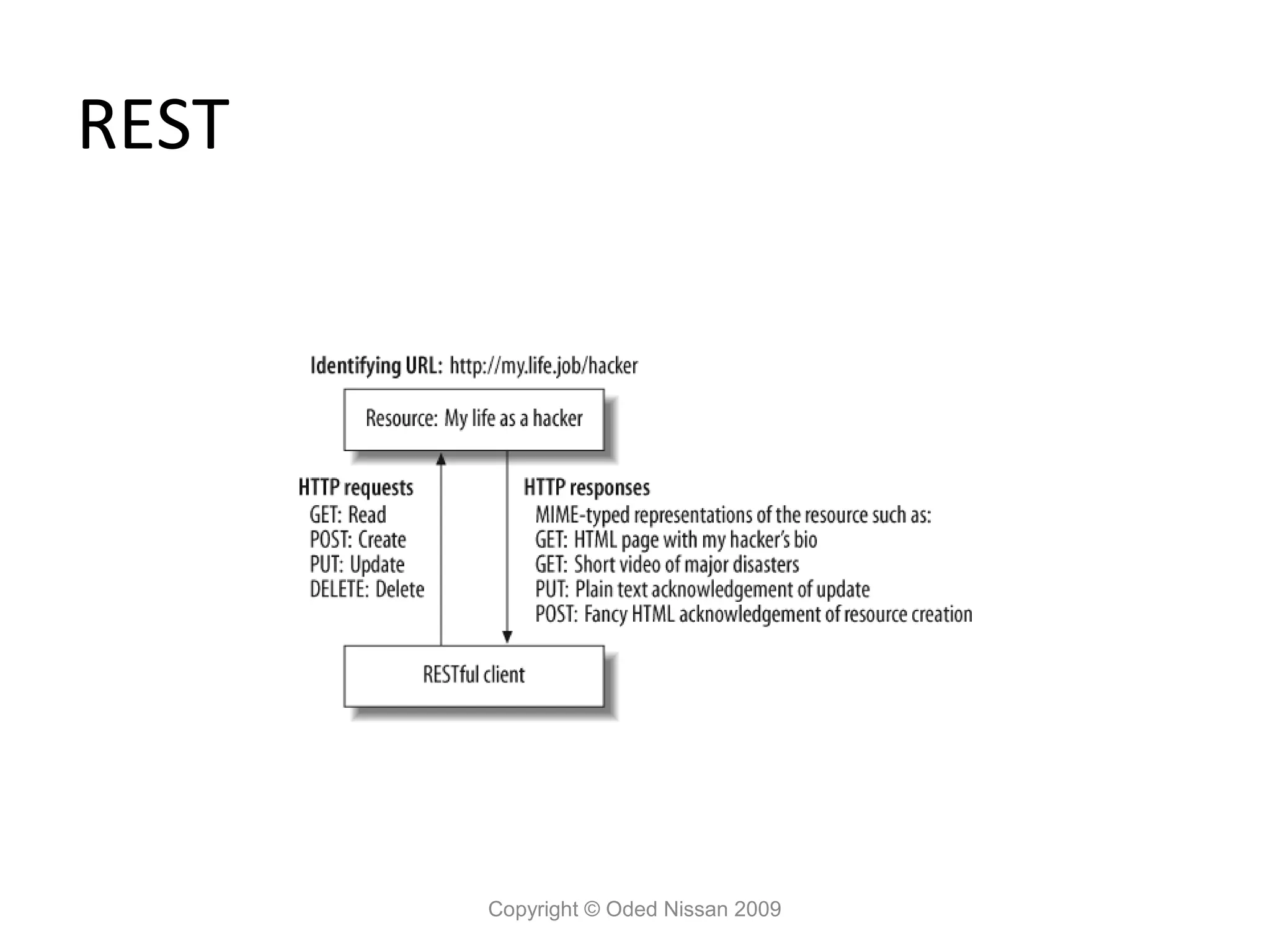 REST




       Copyright © Oded Nissan 2009
 