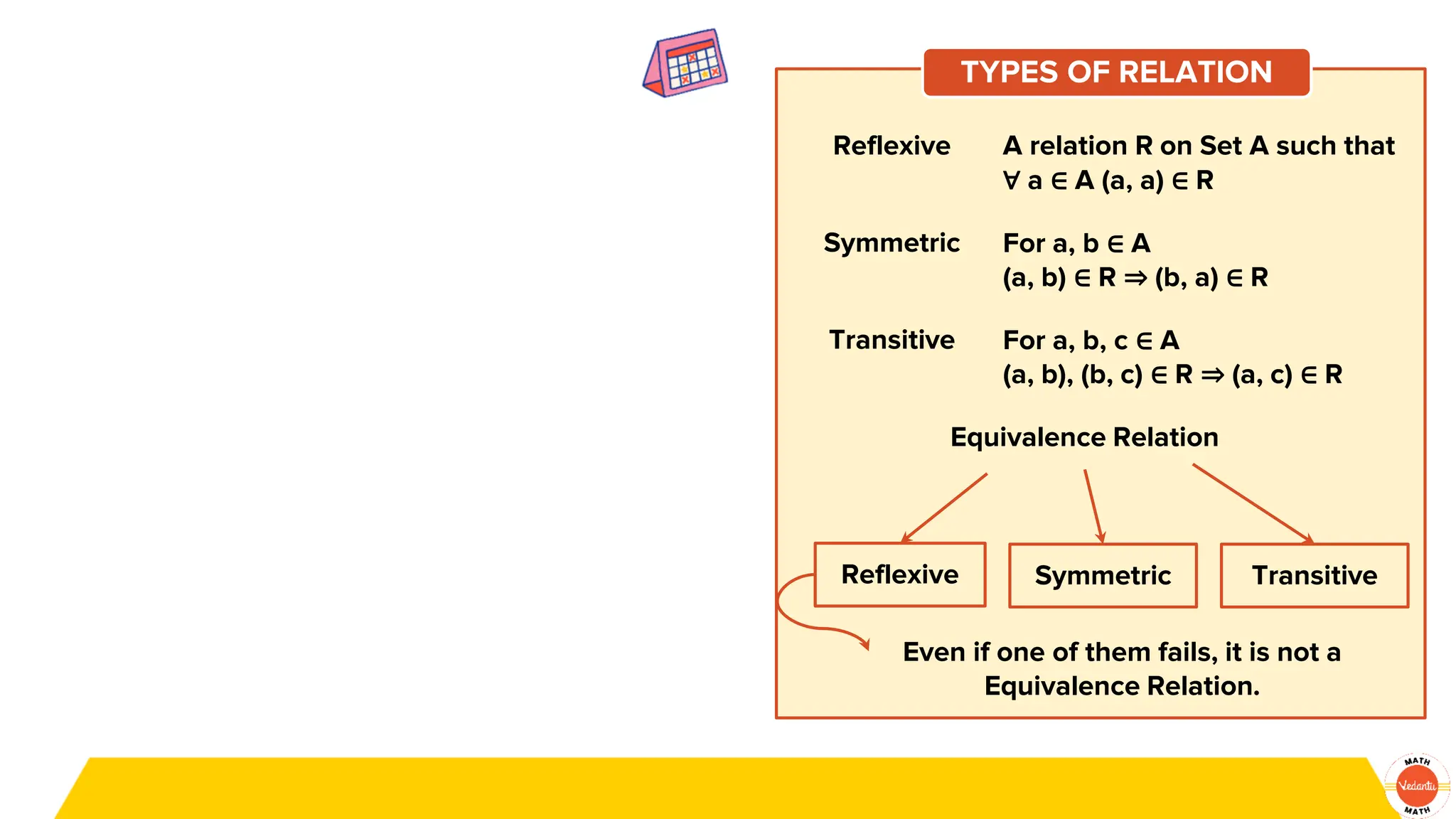 Reflexive A relation R on Set A such that
∀ a ∈ A (a, a) ∈ R
Symmetric For a, b ∈ A
(a, b) ∈ R ⇒ (b, a) ∈ R
Transitive For a, b, c ∈ A
(a, b), (b, c) ∈ R ⇒ (a, c) ∈ R
TYPES OF RELATION
Equivalence Relation
Reflexive Symmetric Transitive
Even if one of them fails, it is not a
Equivalence Relation.
 