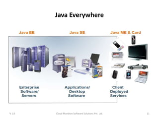 Java Everywhere
V 1.0 Cloud Manthan Software Solutions Pvt. Ltd. 11
 