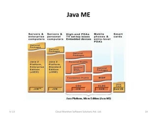 Java ME
V 1.0 Cloud Manthan Software Solutions Pvt. Ltd. 14
 