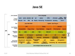 Java SE
V 1.0 Cloud Manthan Software Solutions Pvt. Ltd. 15
 