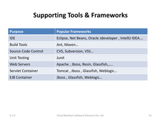 Supporting Tools & Frameworks
Purpose Popular Frameworks
IDE Eclipse, Net Beans, Oracle Jdeveloper , IntelliJ IDEA….
Build Tools Ant, Maven…
Source Code Control CVS, Subversion, VSS…
Unit Testing Junit
Web Servers Apache , Jboss, Resin, Glassfish,…..
Servlet Container Tomcat , Jboss , Glassfish, Weblogic…
EJB Container Jboss , Glassfish, Weblogic…
V 1.0 Cloud Manthan Software Solutions Pvt. Ltd. 19
 