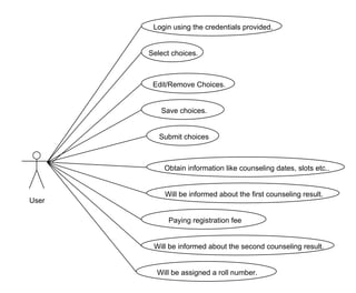 User
Login using the credentials provided.
Select choices.
Edit/Remove Choices.
Save choices.
Submit choices
Obtain information like counseling dates, slots etc..
Will be informed about the first counseling result.
Paying registration fee
Will be assigned a roll number.
Will be informed about the second counseling result.
 