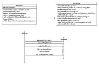 Allotment
-Dbase:Database
+AllotmentPass(Dbase:DataBase):void
+counsellingDates():void
+adjustList(Dbase:DataBase):void
+refund(Dbase:DataBase):void
+roll_noAllocation(Dbase:DataBase):void
Responsibilities
-- This class will run the whole allotment process.
:allotment
:DataBase
.AllotmentPass(Dbase)
.adjustList(Dbase)
.AllotmentPass(Dbase)
.refund(Dbase)
DataBase
+connectToDataBase():void
+checkPassword(RegNo:int,password:string):bool
+getName(RegNo:int):string;
+getCategory(RegNo:int):string
+getCategoryAcceptance(RegNo:int,category:string):bool
+getRank(RegNo:int):int
+getCategoryRank(RegNo:int,category:string):int
+AlreadySubmitted(RegNo:int):bool
+getPrefrences(RegNo:int):string
+savePrefrences(RegNo:int,prefrences:string):void
+submitted(RegNo:int):void
.roll_noAllocation(Dbase)
.counsellingDates()
 
