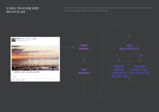 일 딥링크 엔드포인트를 포함한
페이스북 OG 공유
사용자가 우리가 구축한 단일 딥링크 엔드포인트로 들어오면, 웹인지 모바일인지, iOS인지 Android인지, 앱이 설치되어
있는지 아닌지 여부를 판별해 그에 맞는 액션을 취하게 해줌.
앱이
설치되어있는가?
Web?
Mobile?
Y N
ios?
Android?
딥링크에
해당하는
어플리케이션
페이지로 이동
해당 앱을
설치할 수 있는
앱스토어로 이동
 