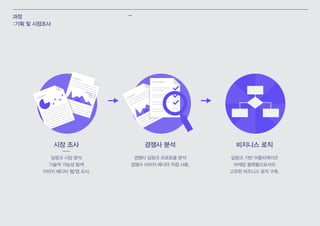 과정
:기획 및 시장조사
딥링크 시장 분석
기술적 가능성 탐색
이미지 에디터 웹/앱 조사.
경쟁사 딥링크 프로토콜 분석
경쟁사 이미지 에디터 직접 사용.
딥링크 기반 어플리케이션
마케팅 플랫폼으로서의
고유한 비즈니스 로직 구축.
-
비지니스 로직경쟁사 분석시장 조사
 