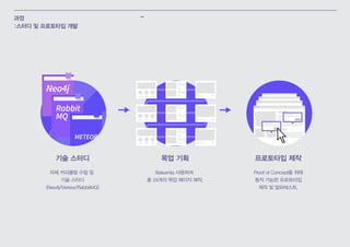 과정
:스터디 및 프로토타입 개발
자체 커리큘럼 수립 및
기술 스터디
(Neo4j/Meteor/RabbitMQ)
Balsamiq 사용하여
총 24개의 목업 페이지 제작.
Proof of Concept을 위해
동작 가능한 프로토타입
제작 및 알파테스트.
-
프로토타입 제작목업 기획기술 스터디
Neo4jNeo4j
Rabbit
MQ
METEOR
Neo4j
 